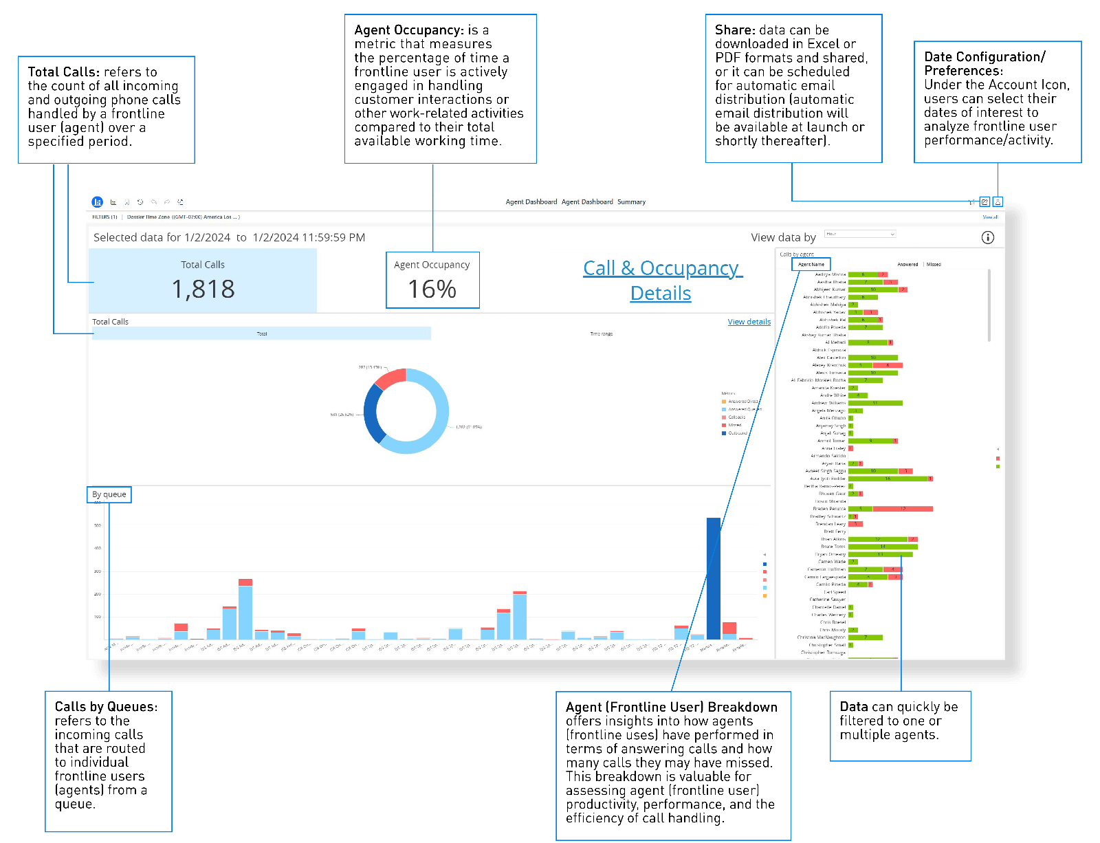 Contact Center Analytics: Agent Dashboard Diagram