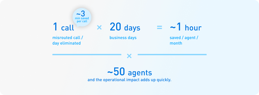 Measurable Time Savings