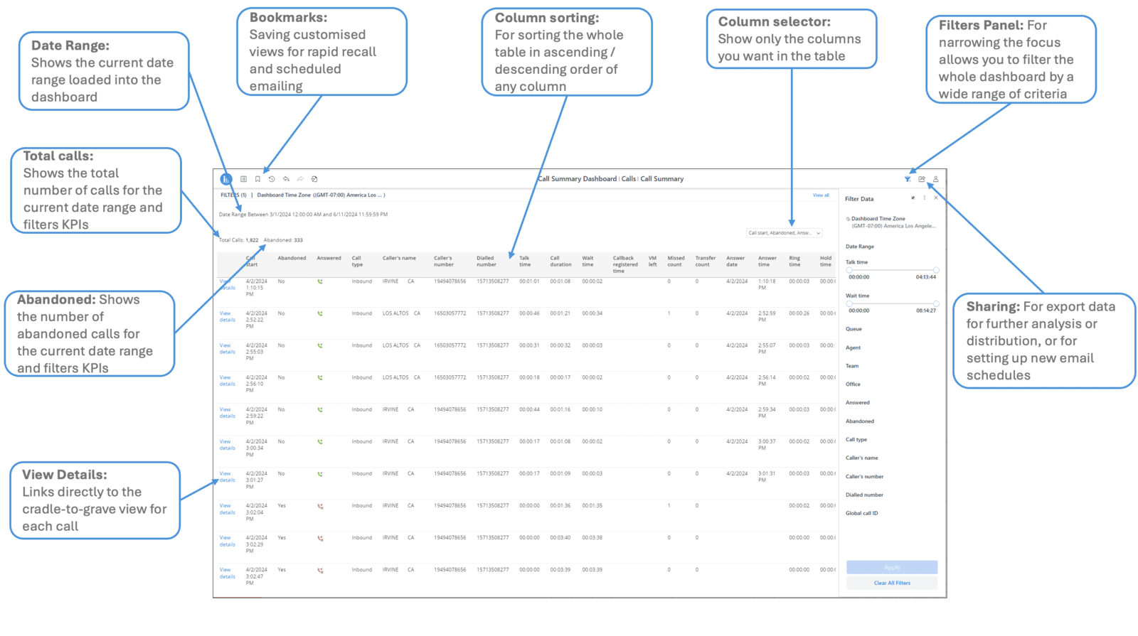 Contact Center Analytics: Call Summary Dashboard Diagram