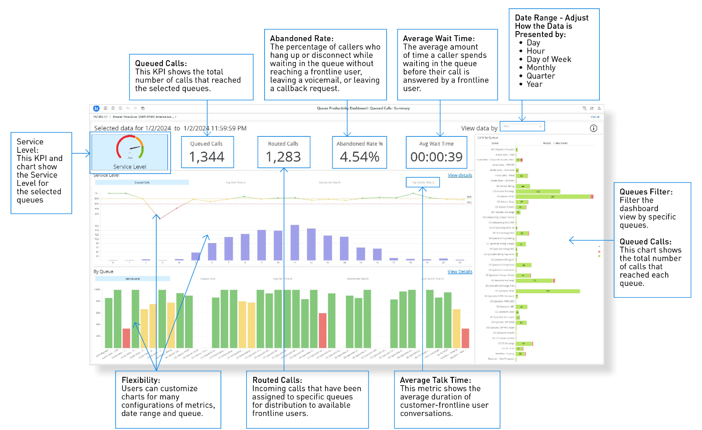 Contact Center Analytics: Queues Dashboard Diagram