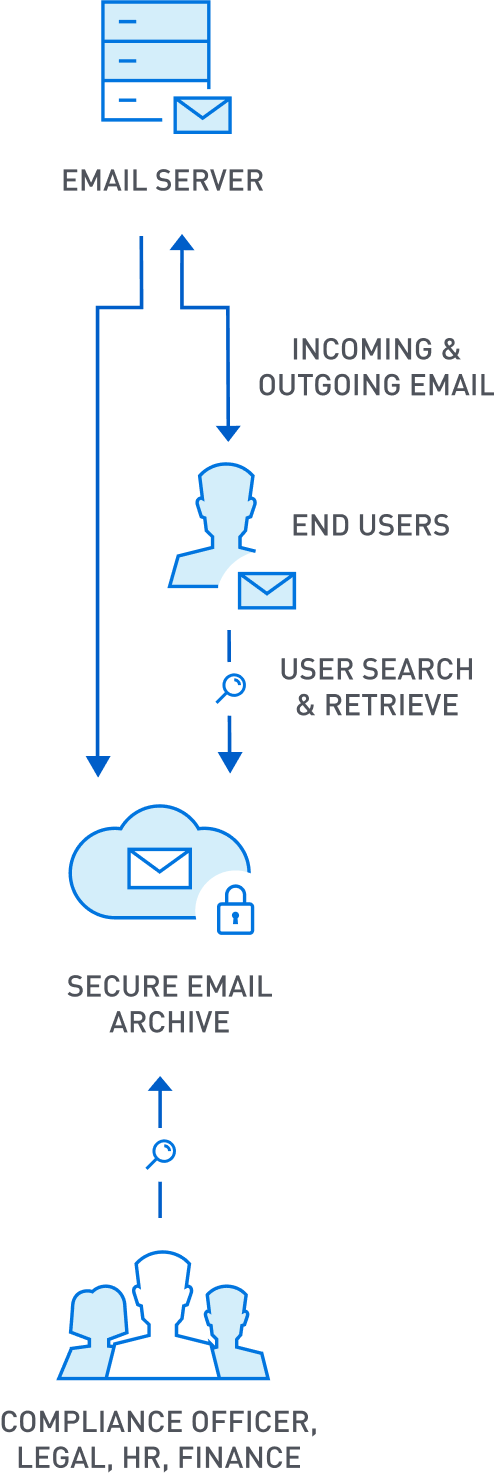 Email Archiving: How It Works Diagram
