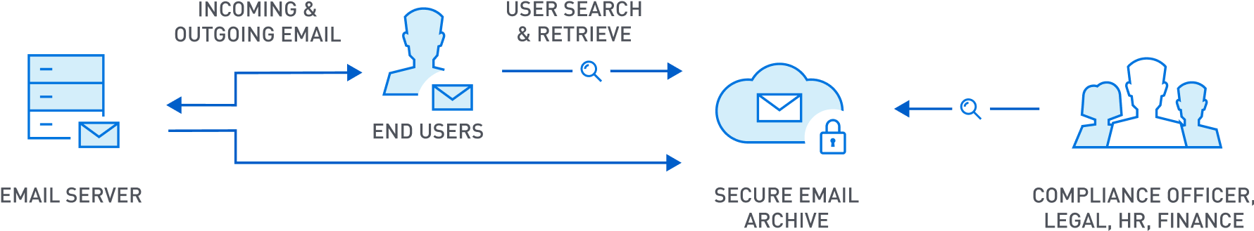 Email Archiving: How It Works Diagram