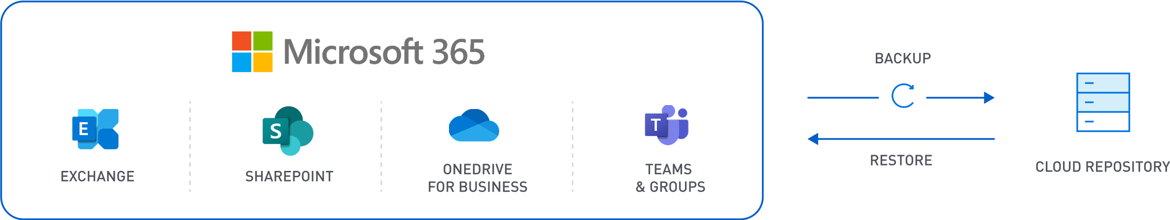 Microsoft Backup: How It Works Diagram