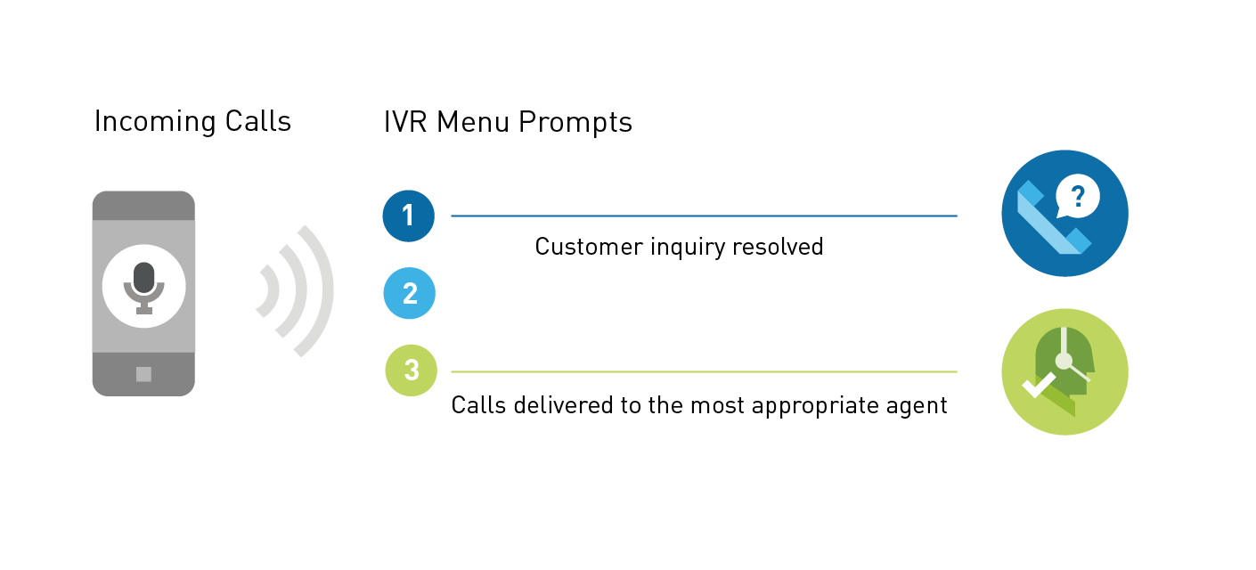 IVR call flow