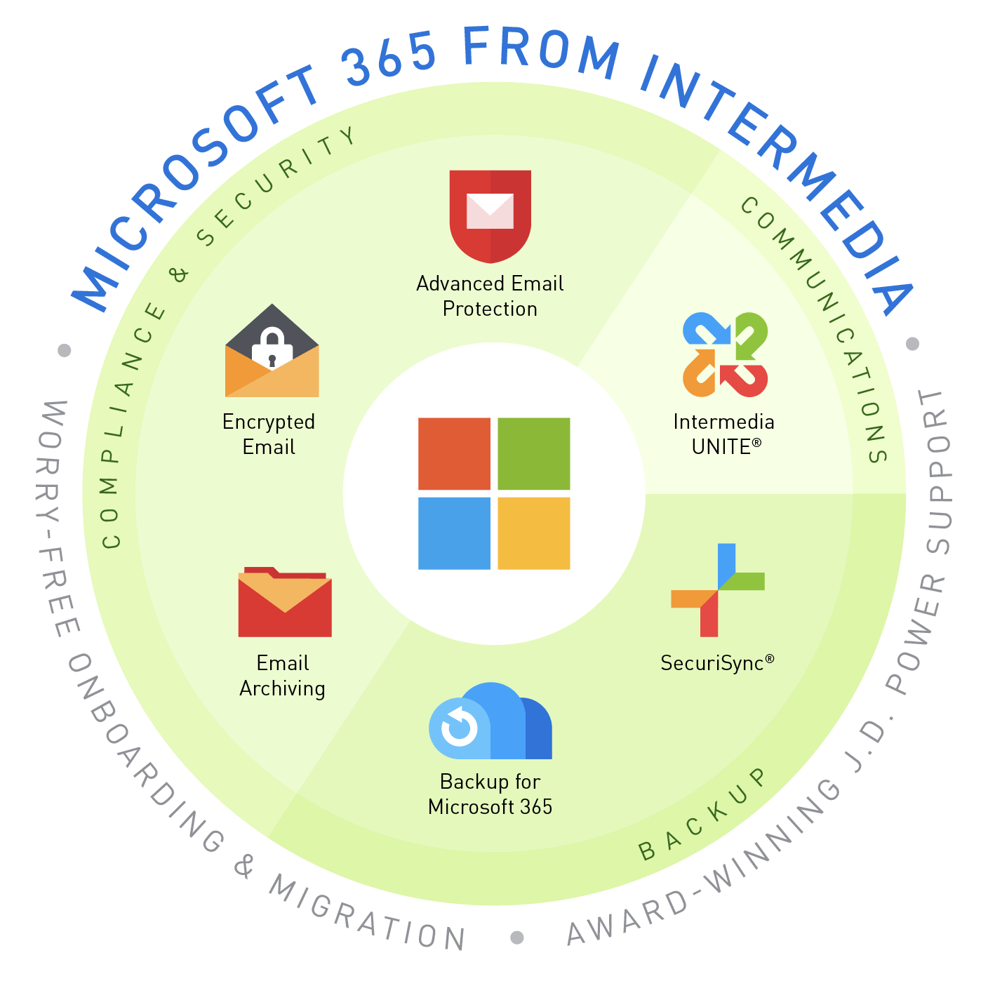 Microsoft 365 from Intermedia Infographics