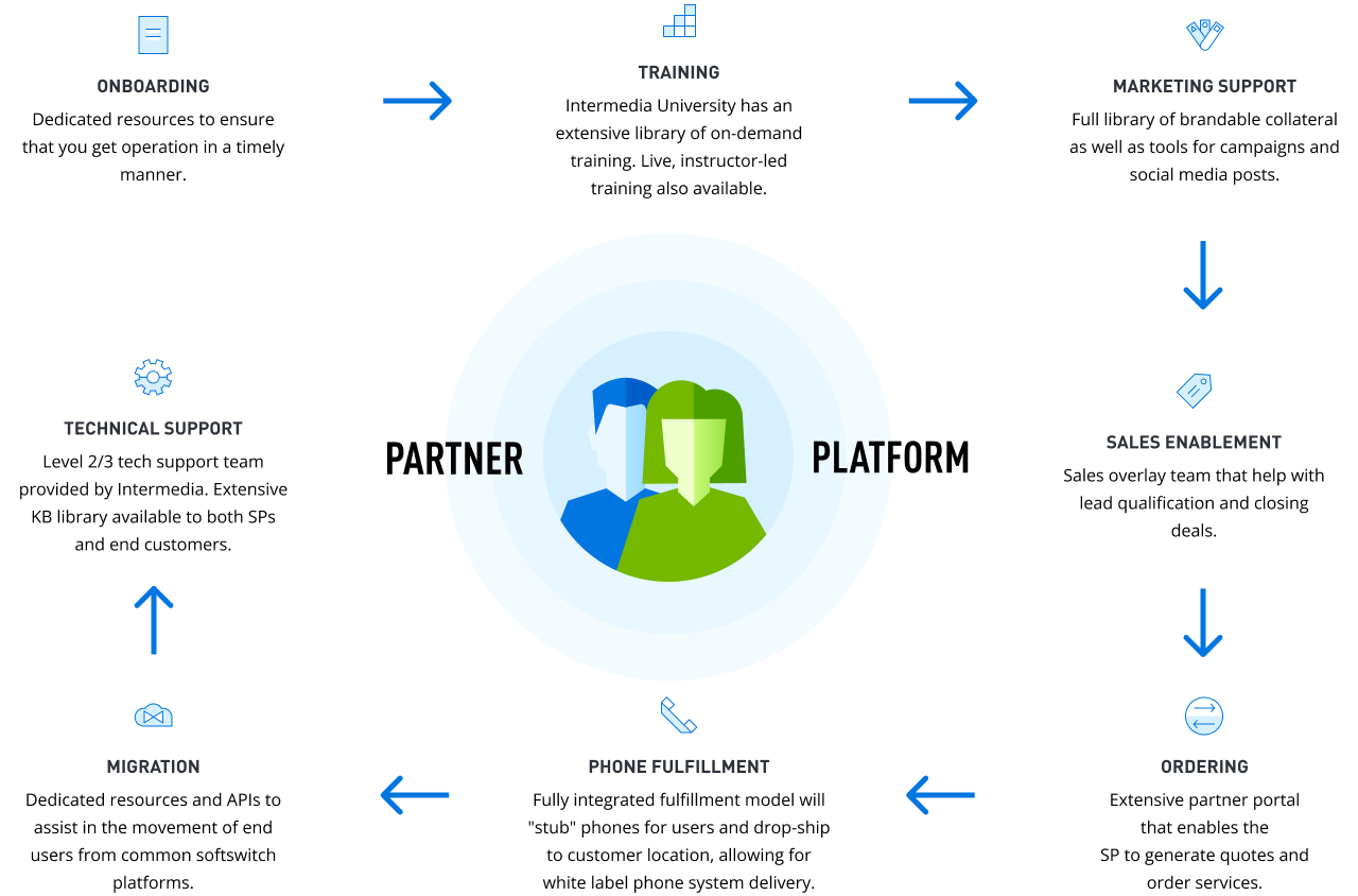 360 Degree Approach to Service Provider Success