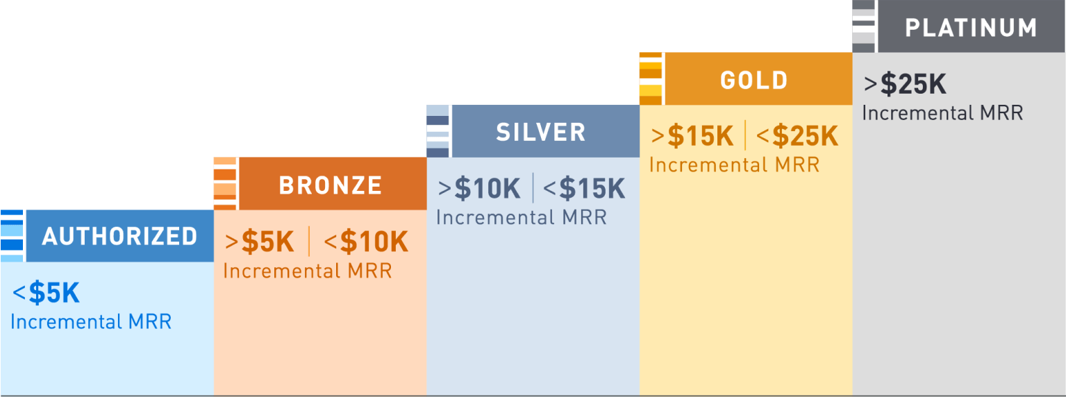 General Requirements to Achieve Tiers