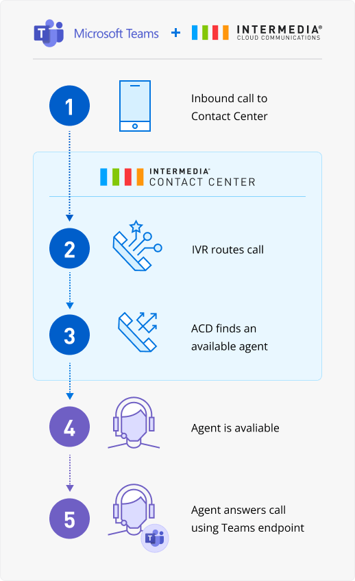 Intermedia Contact Center for Microsoft Teams