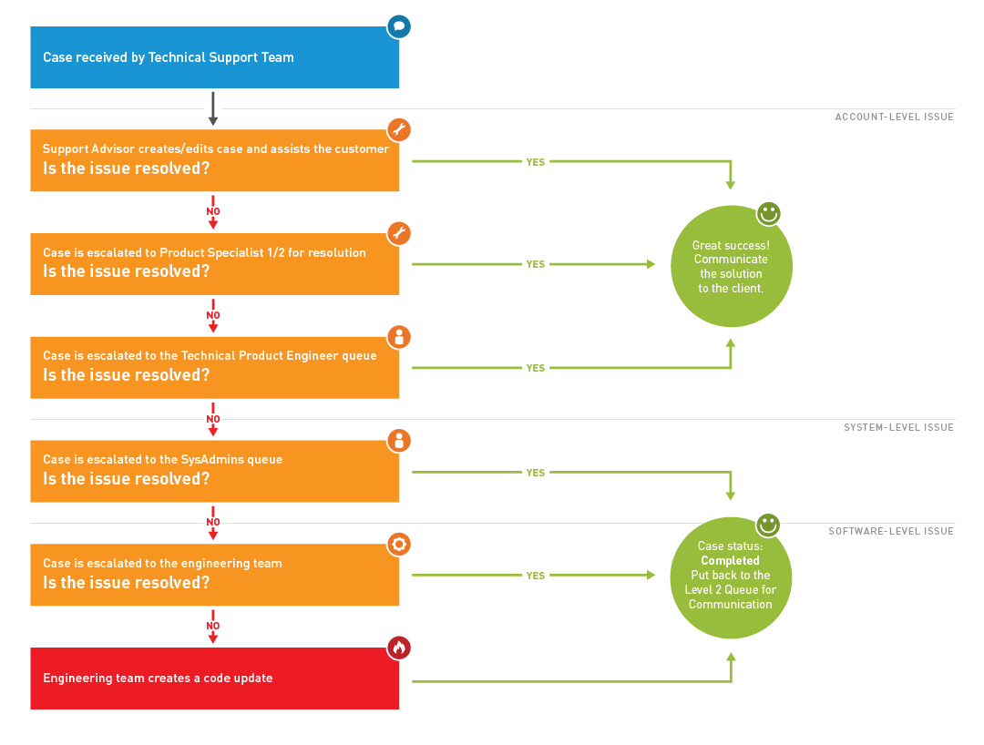 intermedia support process flowchart