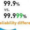 View post: 99.999% uptime vs 99.9% uptime: the difference two extra &#8220;nines&#8221; makes