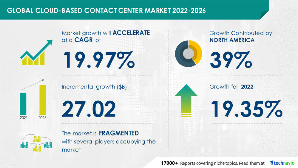 The cloud-based contact center market has a projected CAGR of nearly 20%.